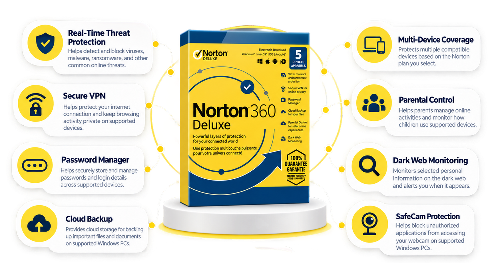 Norton 360 Deluxe benefits: real-time threat protection, secure VPN, password manager, cloud backup, multi-device coverage, parental control, dark web monitoring, and SafeCam protection.